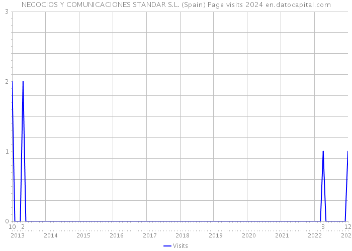 NEGOCIOS Y COMUNICACIONES STANDAR S.L. (Spain) Page visits 2024 