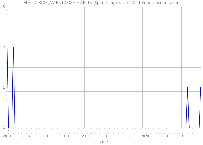FRANCISCO JAVIER LAOSA MARTIN (Spain) Page visits 2024 