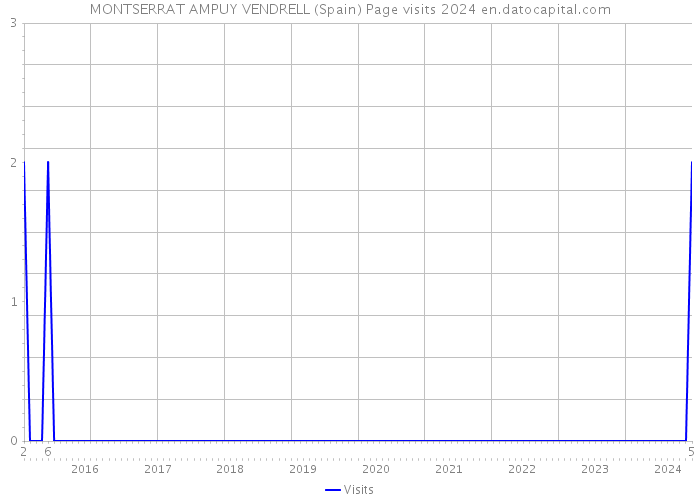 MONTSERRAT AMPUY VENDRELL (Spain) Page visits 2024 