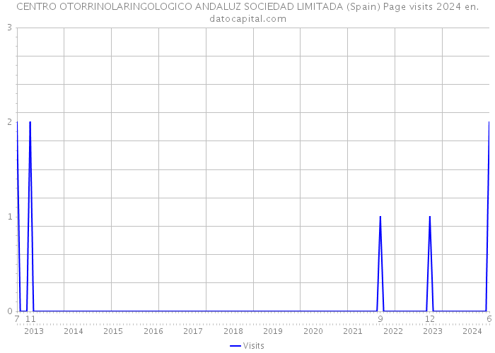 CENTRO OTORRINOLARINGOLOGICO ANDALUZ SOCIEDAD LIMITADA (Spain) Page visits 2024 