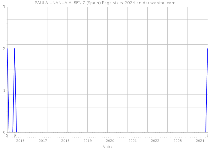 PAULA UNANUA ALBENIZ (Spain) Page visits 2024 
