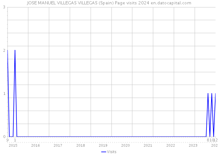 JOSE MANUEL VILLEGAS VILLEGAS (Spain) Page visits 2024 