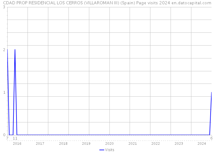 CDAD PROP RESIDENCIAL LOS CERROS (VILLAROMAN III) (Spain) Page visits 2024 