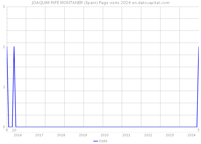 JOAQUIM RIFE MONTANER (Spain) Page visits 2024 