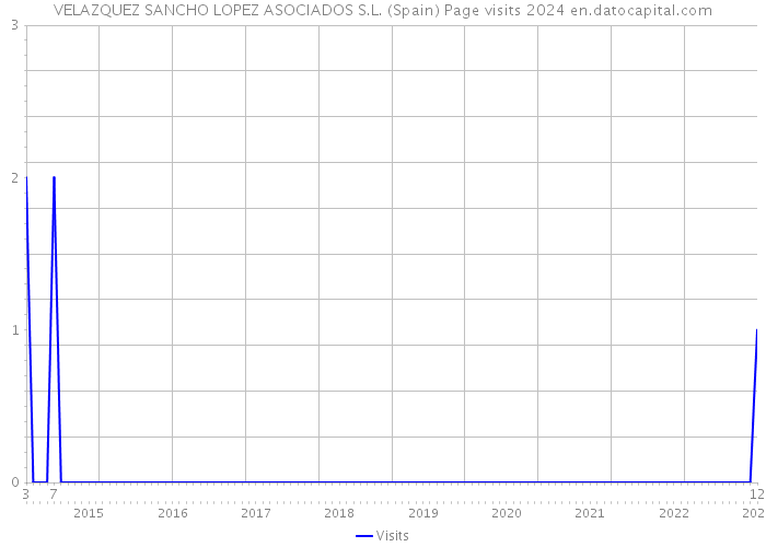 VELAZQUEZ SANCHO LOPEZ ASOCIADOS S.L. (Spain) Page visits 2024 