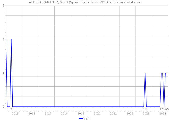 ALDESA PARTNER, S.L.U (Spain) Page visits 2024 