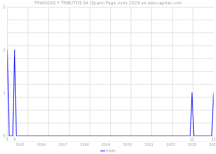 FINANZAS Y TRIBUTOS SA (Spain) Page visits 2024 