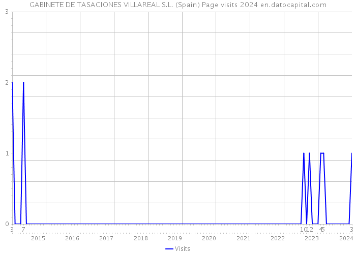GABINETE DE TASACIONES VILLAREAL S.L. (Spain) Page visits 2024 