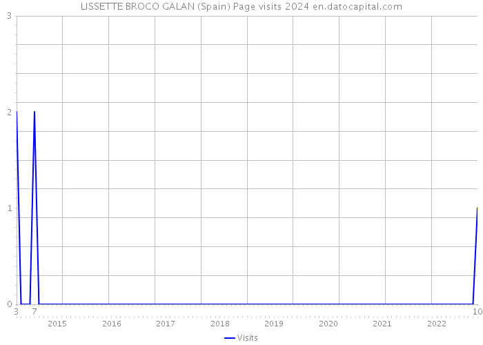 LISSETTE BROCO GALAN (Spain) Page visits 2024 