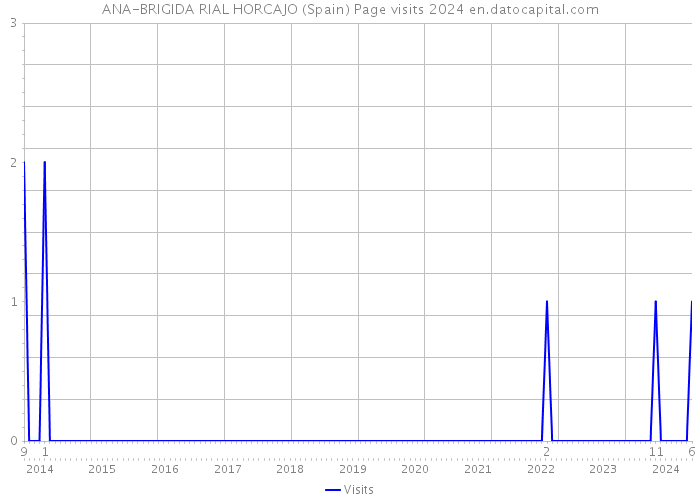 ANA-BRIGIDA RIAL HORCAJO (Spain) Page visits 2024 
