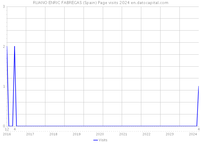 RUANO ENRIC FABREGAS (Spain) Page visits 2024 
