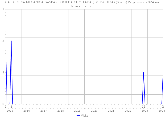 CALDERERIA MECANICA GASPAR SOCIEDAD LIMITADA (EXTINGUIDA) (Spain) Page visits 2024 