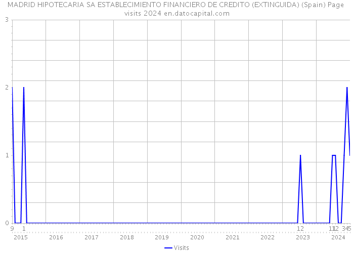 MADRID HIPOTECARIA SA ESTABLECIMIENTO FINANCIERO DE CREDITO (EXTINGUIDA) (Spain) Page visits 2024 