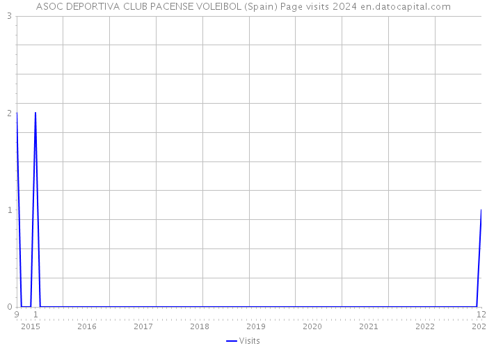ASOC DEPORTIVA CLUB PACENSE VOLEIBOL (Spain) Page visits 2024 