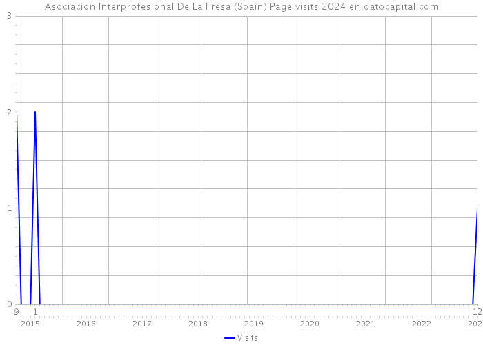 Asociacion Interprofesional De La Fresa (Spain) Page visits 2024 