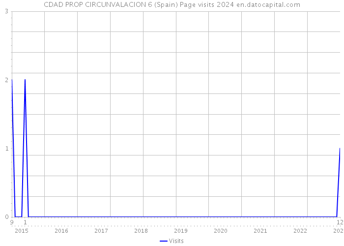 CDAD PROP CIRCUNVALACION 6 (Spain) Page visits 2024 