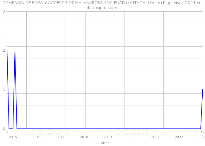 COMPANIA DE ROPA Y ACCESORIOS MALVARROSA SOCIEDAD LIMITADA. (Spain) Page visits 2024 