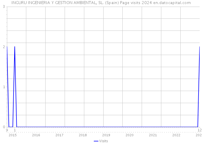 INGURU INGENIERIA Y GESTION AMBIENTAL, SL. (Spain) Page visits 2024 