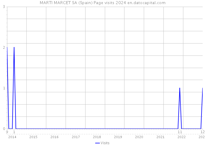MARTI MARCET SA (Spain) Page visits 2024 