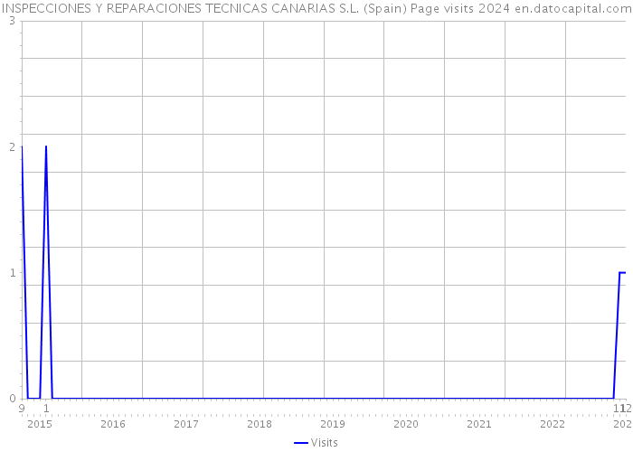 INSPECCIONES Y REPARACIONES TECNICAS CANARIAS S.L. (Spain) Page visits 2024 