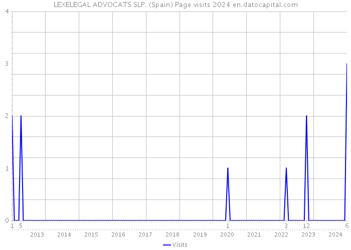 LEXELEGAL ADVOCATS SLP. (Spain) Page visits 2024 