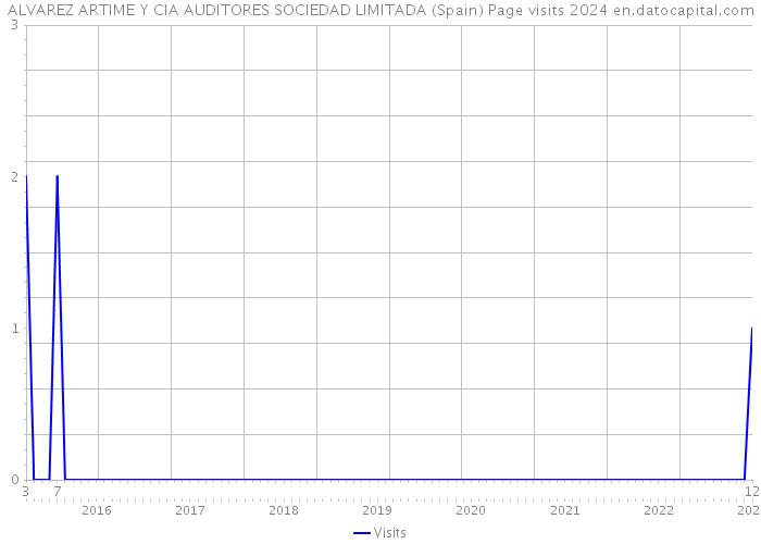 ALVAREZ ARTIME Y CIA AUDITORES SOCIEDAD LIMITADA (Spain) Page visits 2024 