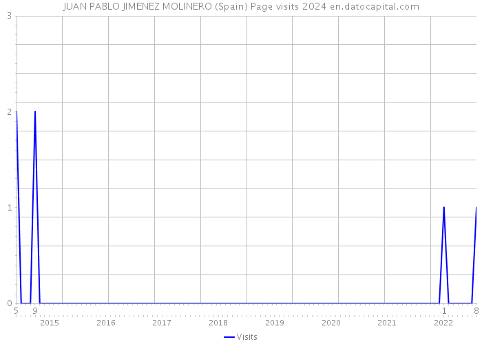 JUAN PABLO JIMENEZ MOLINERO (Spain) Page visits 2024 