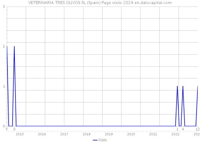 VETERINARIA TRES OLIVOS SL (Spain) Page visits 2024 