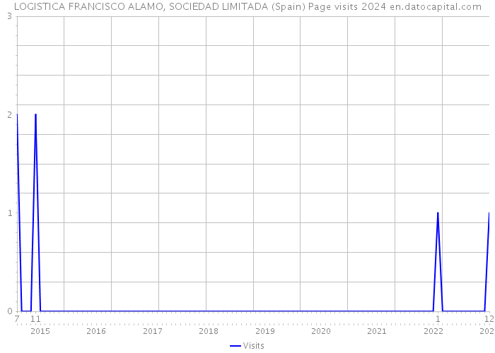 LOGISTICA FRANCISCO ALAMO, SOCIEDAD LIMITADA (Spain) Page visits 2024 