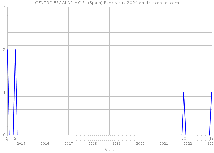 CENTRO ESCOLAR MC SL (Spain) Page visits 2024 