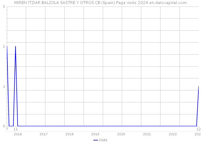 MIREN ITZIAR BALZOLA SASTRE Y OTROS CB (Spain) Page visits 2024 