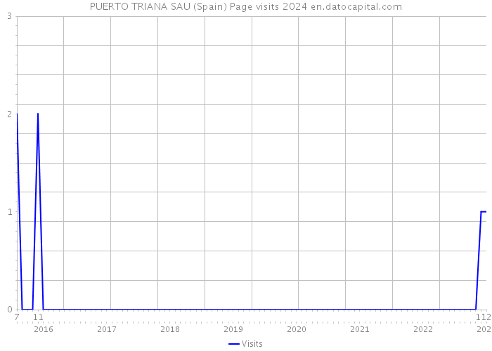 PUERTO TRIANA SAU (Spain) Page visits 2024 