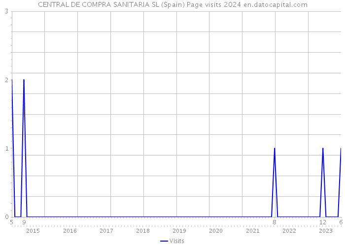 CENTRAL DE COMPRA SANITARIA SL (Spain) Page visits 2024 