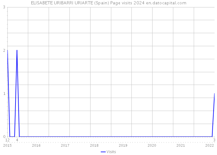 ELISABETE URIBARRI URIARTE (Spain) Page visits 2024 