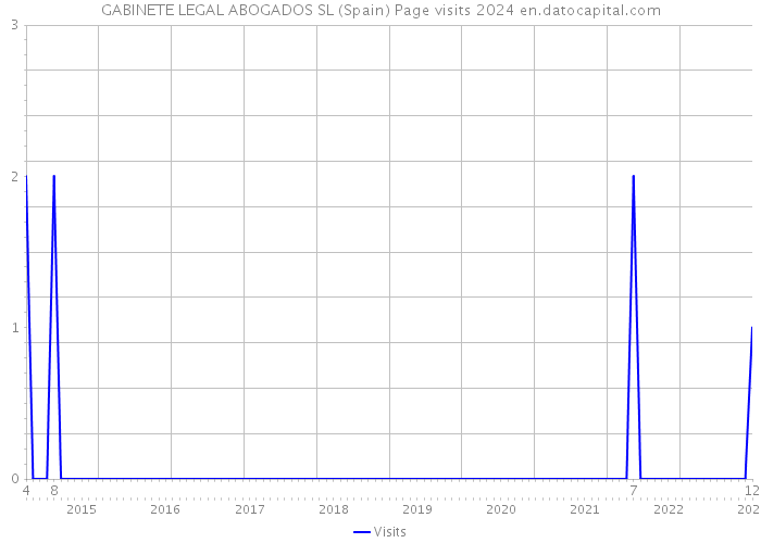 GABINETE LEGAL ABOGADOS SL (Spain) Page visits 2024 