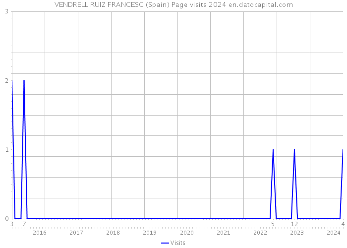 VENDRELL RUIZ FRANCESC (Spain) Page visits 2024 