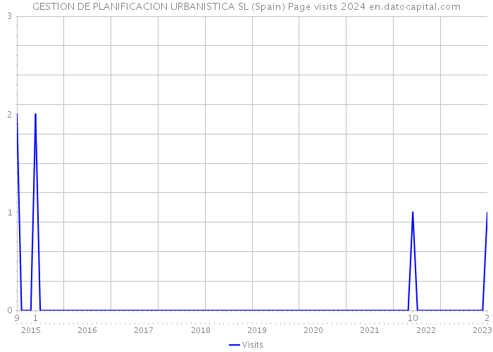 GESTION DE PLANIFICACION URBANISTICA SL (Spain) Page visits 2024 