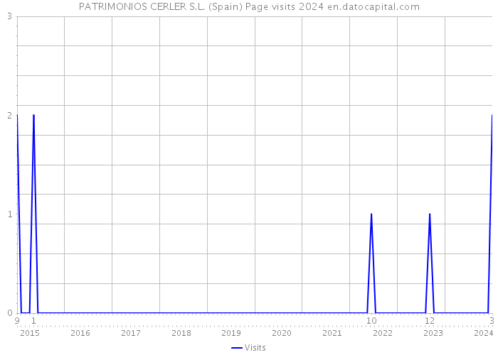 PATRIMONIOS CERLER S.L. (Spain) Page visits 2024 