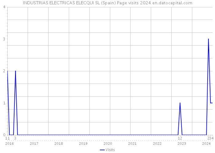 INDUSTRIAS ELECTRICAS ELECQUI SL (Spain) Page visits 2024 