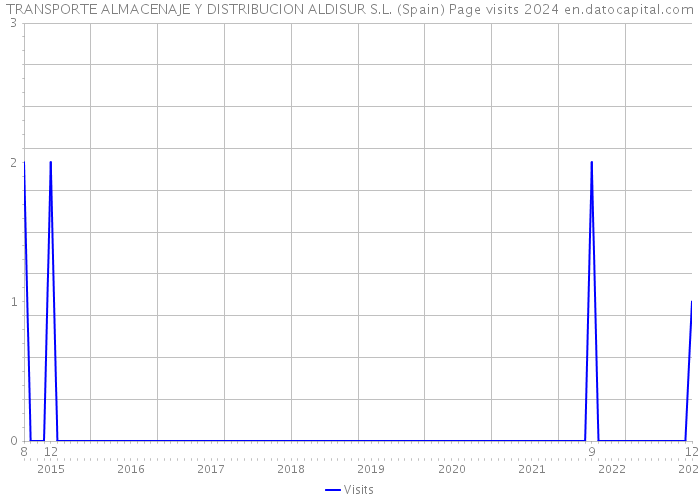TRANSPORTE ALMACENAJE Y DISTRIBUCION ALDISUR S.L. (Spain) Page visits 2024 