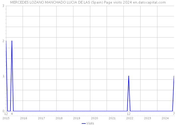 MERCEDES LOZANO MANCHADO LUCIA DE LAS (Spain) Page visits 2024 