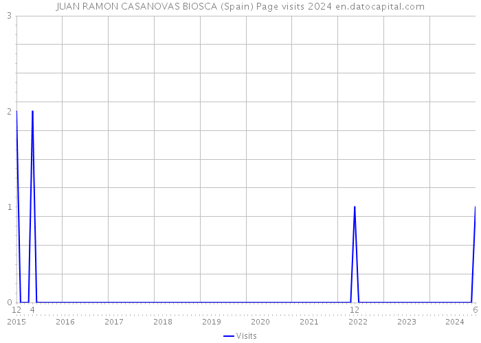 JUAN RAMON CASANOVAS BIOSCA (Spain) Page visits 2024 