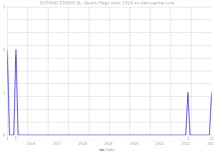 SOTANO STUDIO SL. (Spain) Page visits 2024 