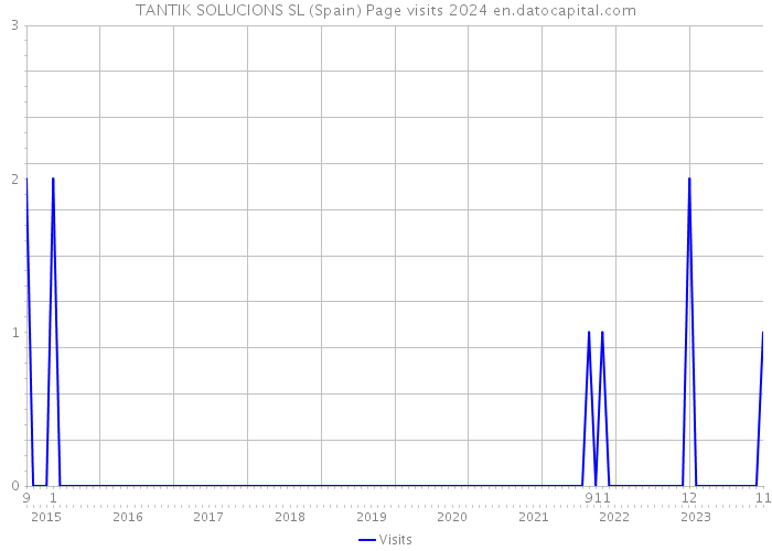 TANTIK SOLUCIONS SL (Spain) Page visits 2024 