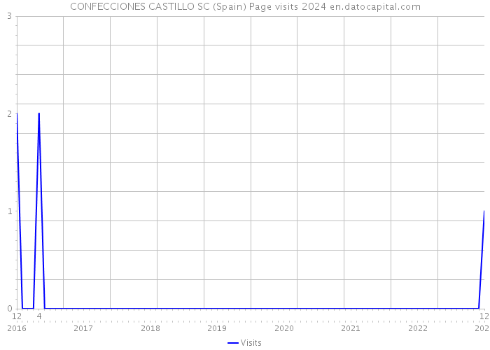 CONFECCIONES CASTILLO SC (Spain) Page visits 2024 