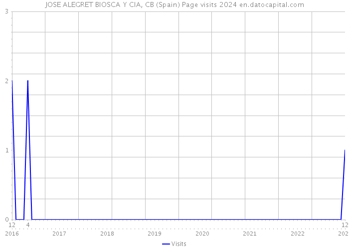 JOSE ALEGRET BIOSCA Y CIA, CB (Spain) Page visits 2024 