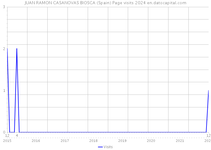 JUAN RAMON CASANOVAS BIOSCA (Spain) Page visits 2024 