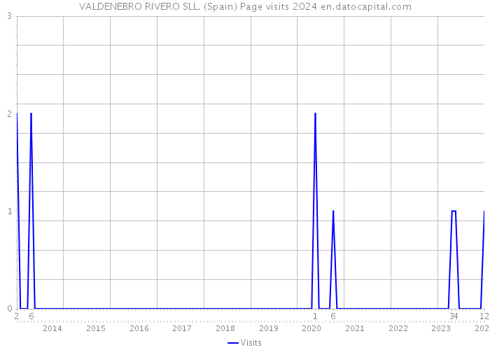 VALDENEBRO RIVERO SLL. (Spain) Page visits 2024 