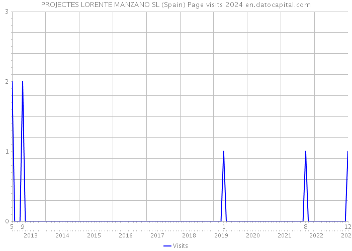 PROJECTES LORENTE MANZANO SL (Spain) Page visits 2024 