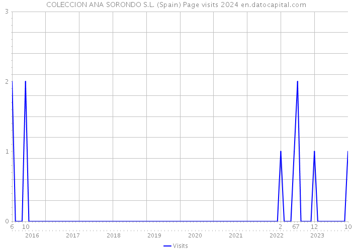 COLECCION ANA SORONDO S.L. (Spain) Page visits 2024 